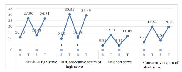 Arithmetic mean of the rating of the technical procedures 